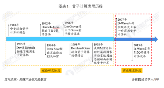 量子计算市场规模 量子计算市场规模