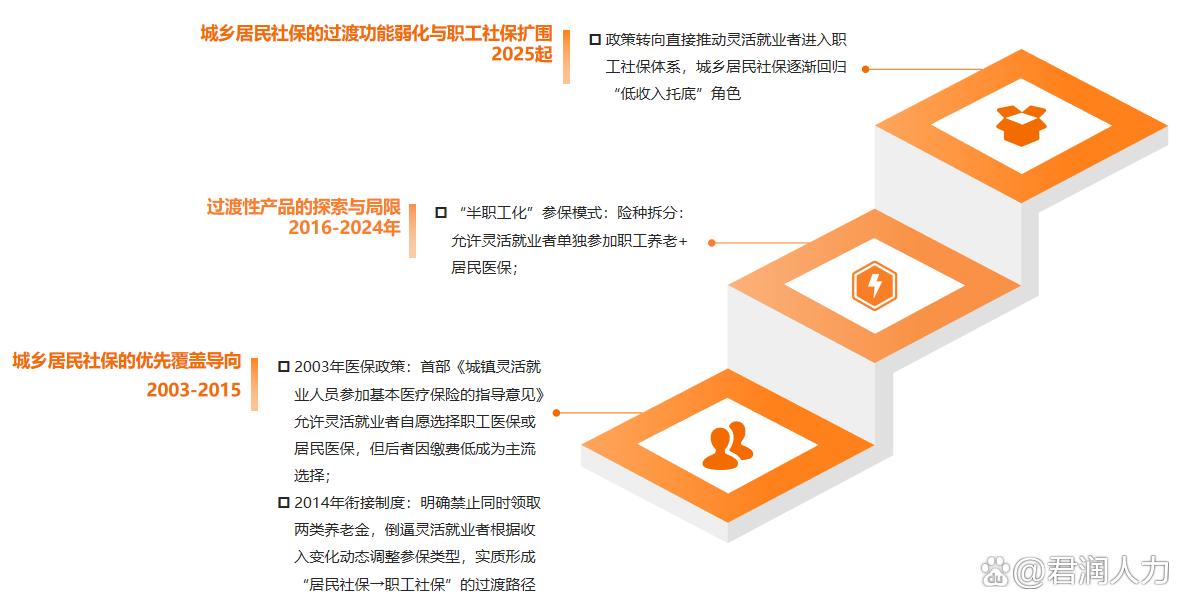 灵活就业保障