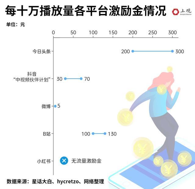10万播放量视频收益