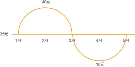 智能定投参考什么指数