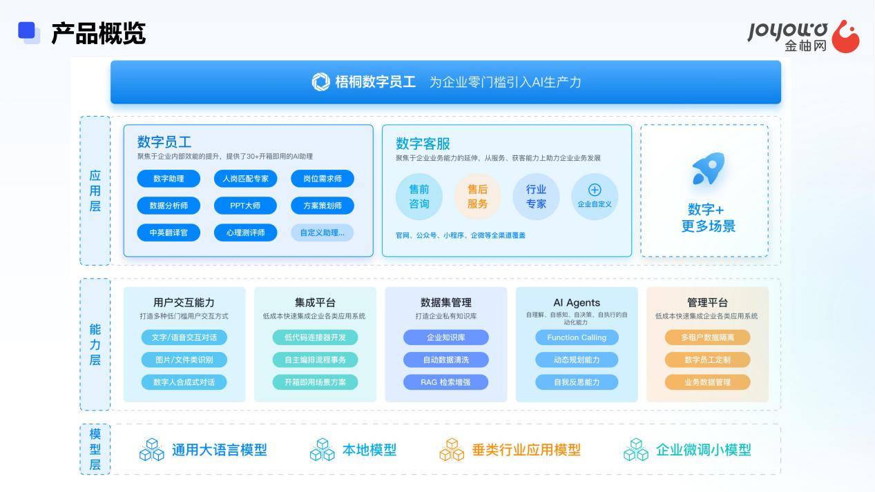 AI数字员工是干嘛的