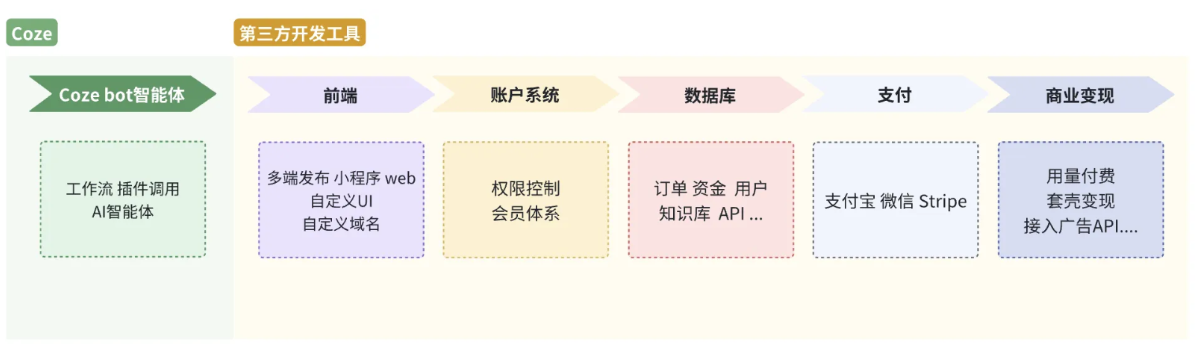 ai赚钱变现