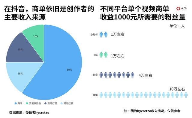 10万播放量视频收益