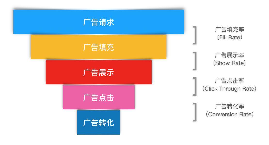 广告收益率提升