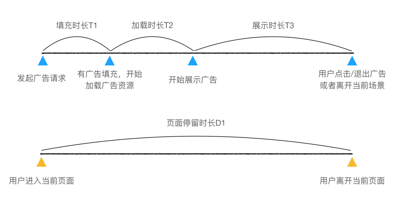 广告收益率提升