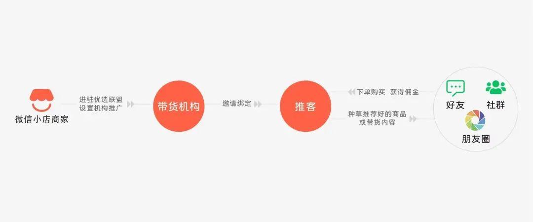 微信推客带货模式