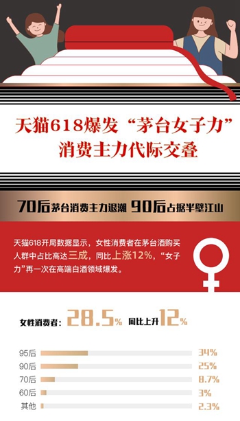 女性的消费领域也在突破传统。去年天猫618活动的一个统计发现，买茅台酒的女性大量增长。