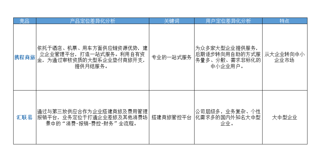 竞品分析案例