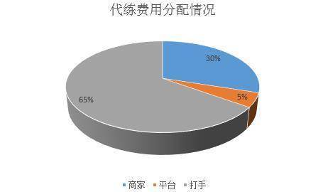 网上怎么做代练呢