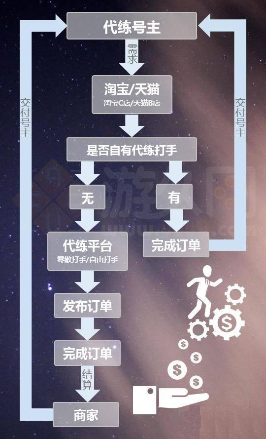 网上怎么做代练呢