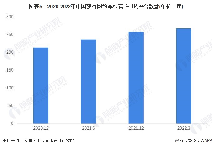 图表5：2020-2022年中国获得网约车经营许可的平台数量(单位：家)