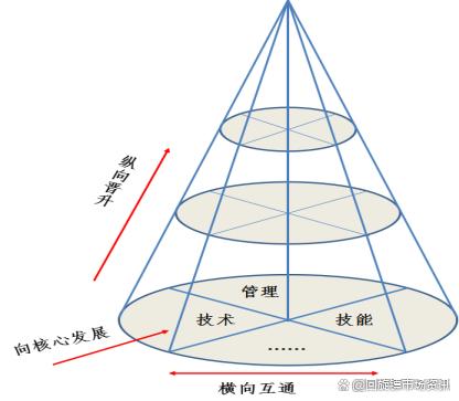 职场晋升通道 职场晋升通道