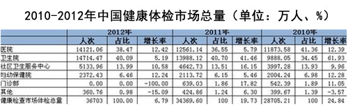 健康体检市场总量