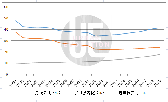 老龄化数据