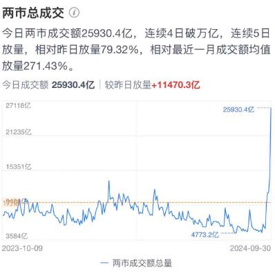 a股爆涨