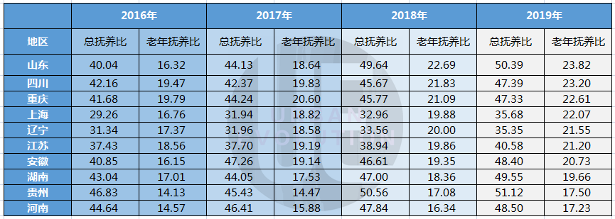 老龄化数据