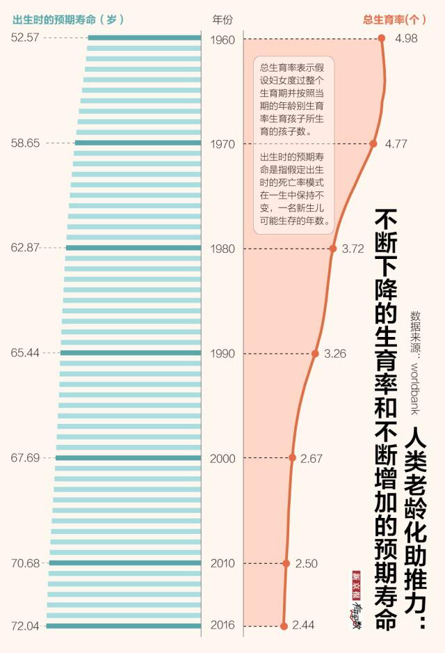 老龄化数据
