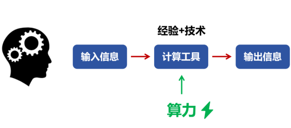 算力大白话解释 算力大白话解释