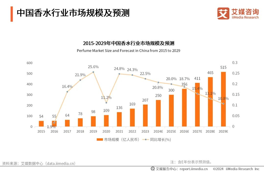 气味经济包含什么