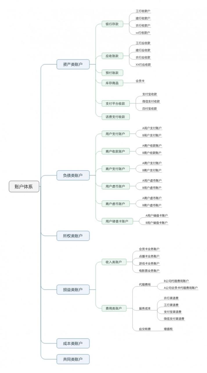 详解：支付清结算之账户和账务处理