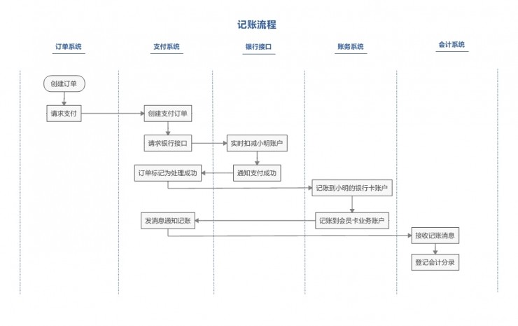 详解：支付清结算之账户和账务处理