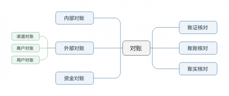 详解：支付清结算之账户和账务处理