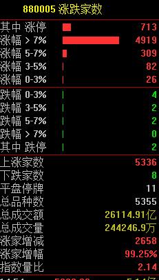 a股爆涨