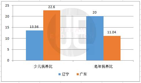 老龄化数据