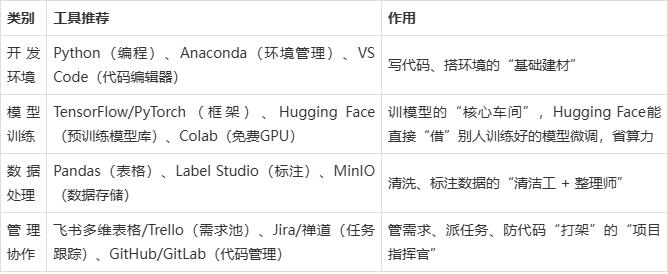 ai开发基本流程