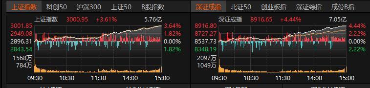 a股爆涨