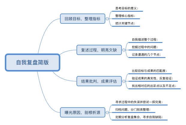 复盘四个步骤八个具体