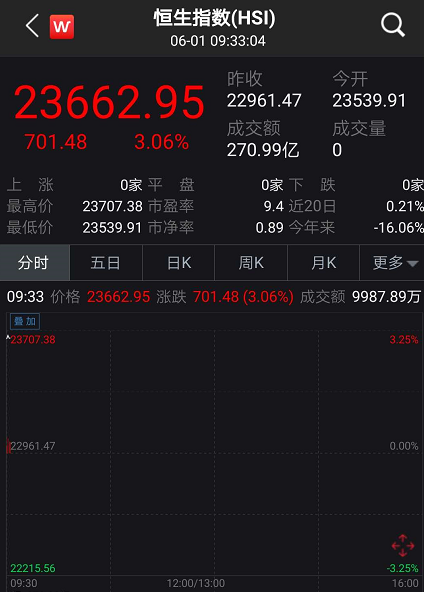 a股爆涨