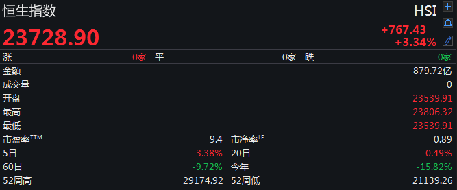 a股爆涨