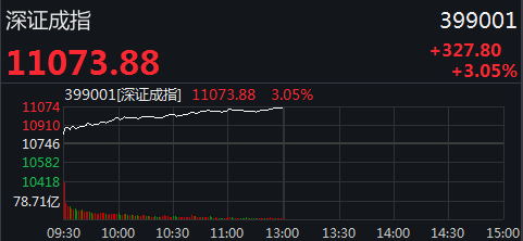 a股爆涨