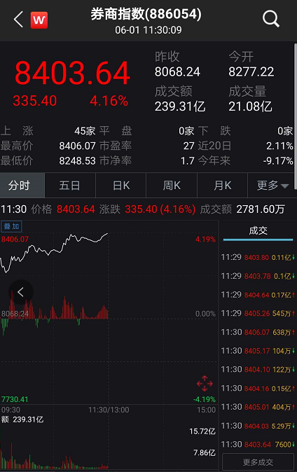 a股爆涨