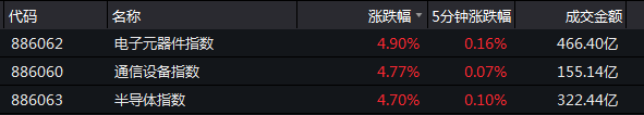 a股爆涨