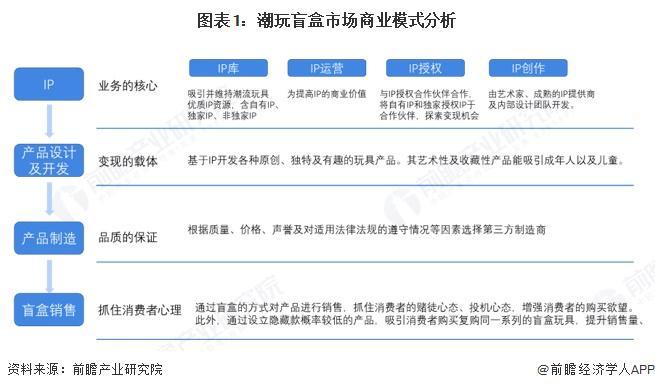 盲盒怎么做