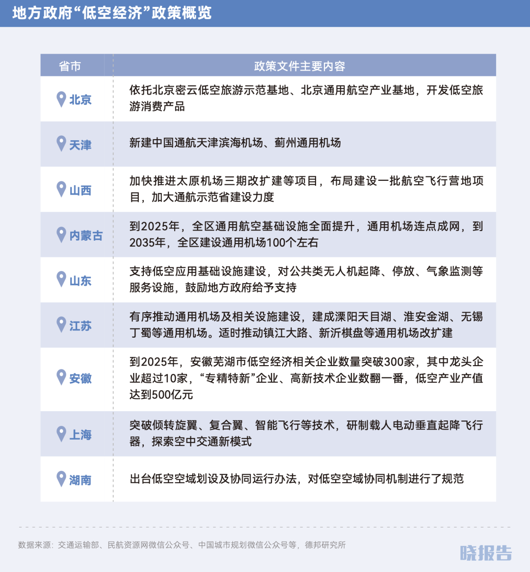 低空数据经济