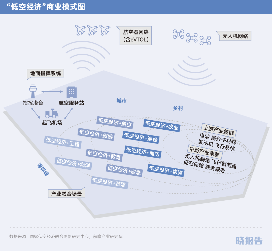 低空数据经济