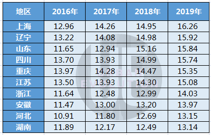 老龄化数据