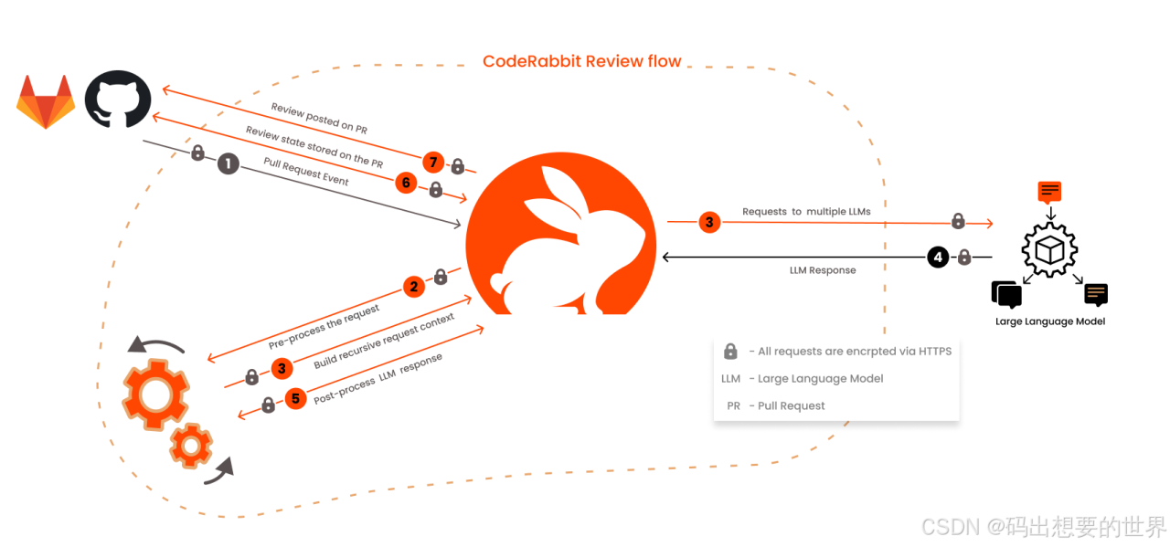 CodeRabbit