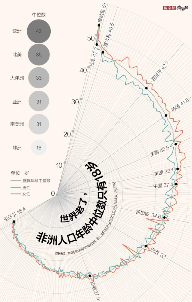 老龄化数据