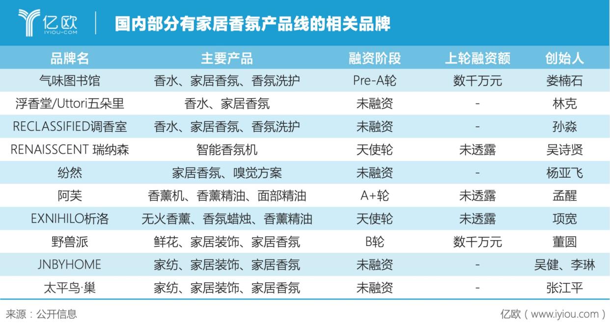 气味经济都有哪些产品 气味经济都有哪些产品