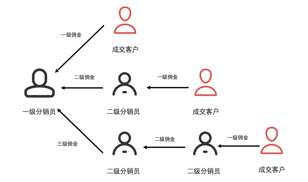 分销佣金什么意思