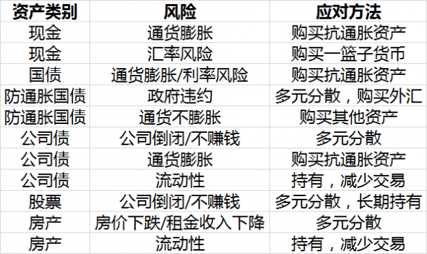 投资如何分散配置