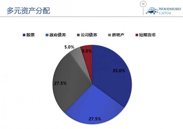 投资如何分散配置