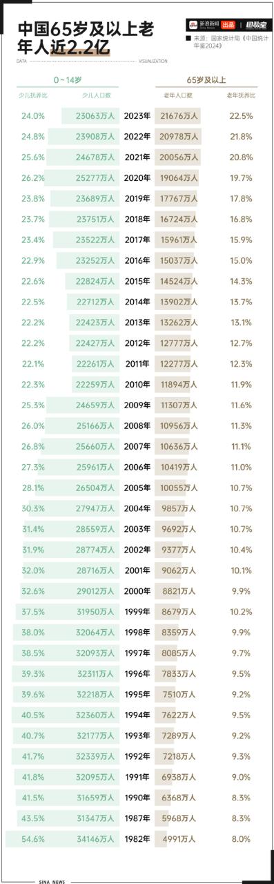 老龄化数据 老龄化数据