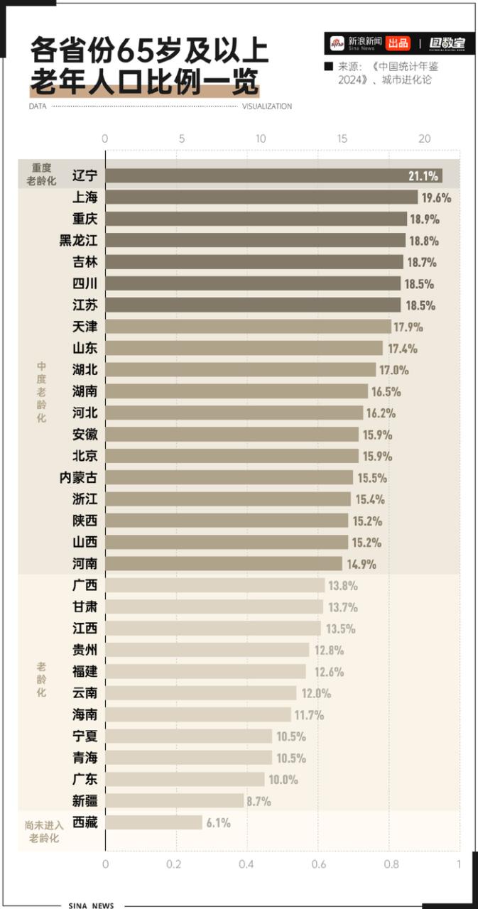 老龄化数据 老龄化数据