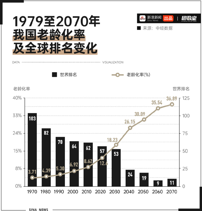 老龄化数据 老龄化数据