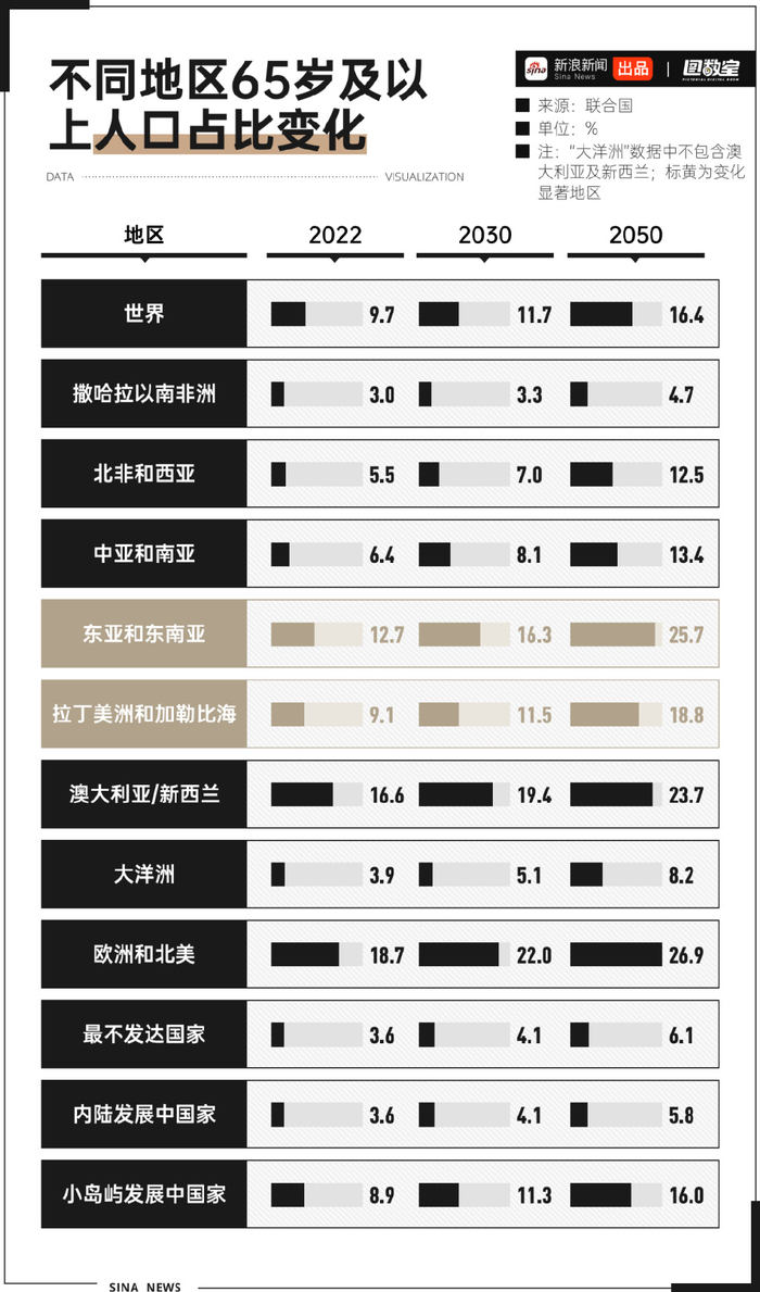 老龄化数据 老龄化数据